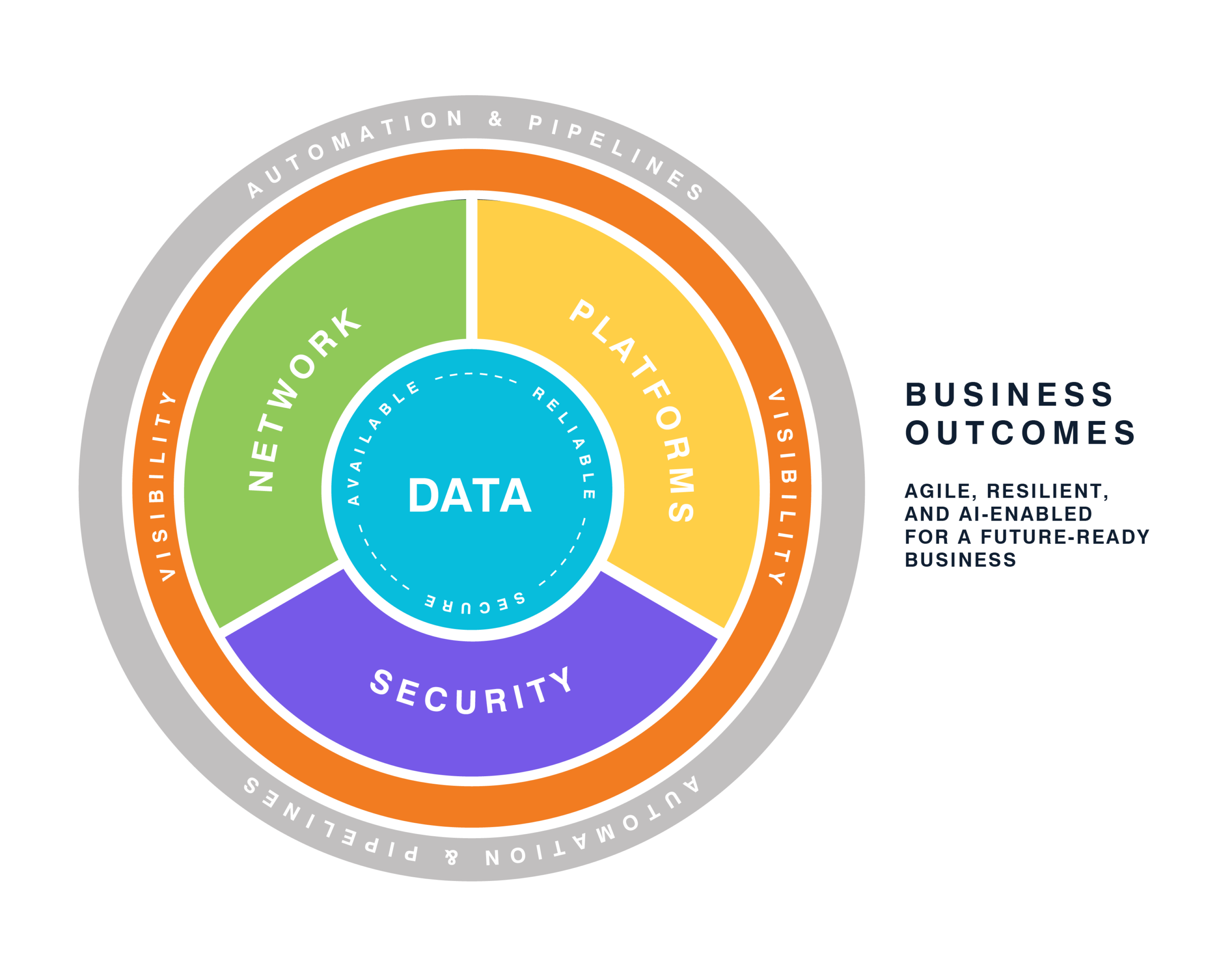 Circular diagram illustrating Network, Platforms, Security sectors focusing on data, supporting business outcomes: "Agile, resilient, and AI-enabled."